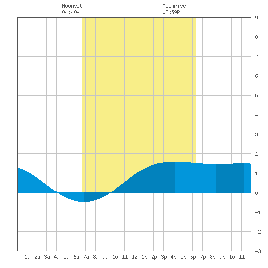 South Jetty entrance tide chart for Friday, March 3, 2023