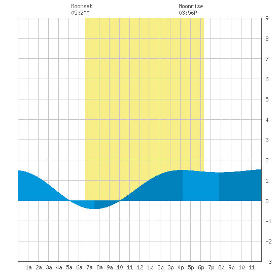 South Jetty entrance tide chart for Saturday, March 4, 2023