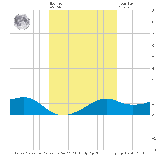 South Jetty entrance tide chart for Tuesday, March 7, 2023