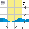 South Jetty entrance tide chart for Tuesday, March 7, 2023