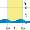 South Jetty entrance tide chart for Thursday, March 9, 2023