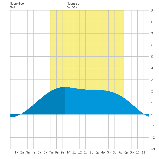 South Jetty entrance tide chart for Monday, April 10, 2023