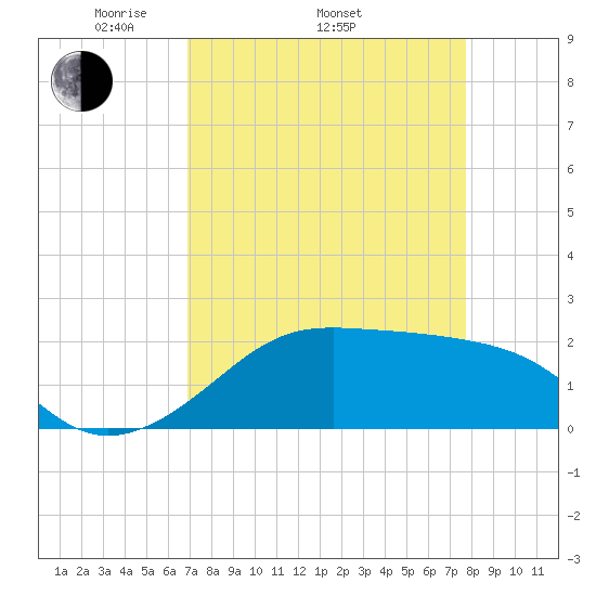 South Jetty entrance tide chart for Thursday, April 13, 2023