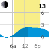 South Jetty entrance tide chart for Thursday, April 13, 2023