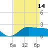 South Jetty entrance tide chart for Friday, April 14, 2023