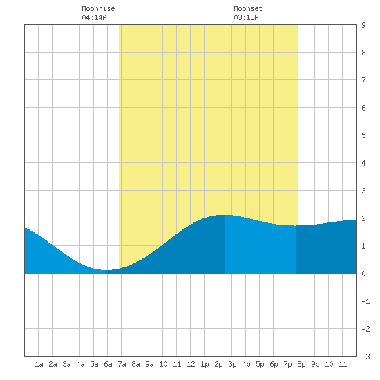 South Jetty entrance tide chart for Saturday, April 15, 2023