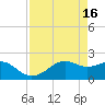 South Jetty entrance tide chart for Sunday, April 16, 2023