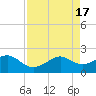 South Jetty entrance tide chart for Monday, April 17, 2023
