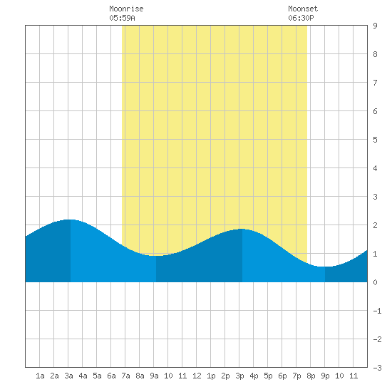 South Jetty entrance tide chart for Tuesday, April 18, 2023