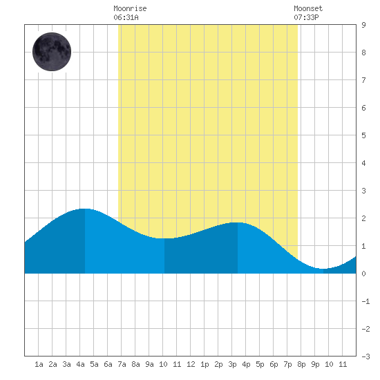South Jetty entrance tide chart for Wednesday, April 19, 2023