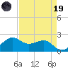 South Jetty entrance tide chart for Wednesday, April 19, 2023