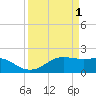 South Jetty entrance tide chart for Saturday, April 1, 2023