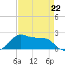 South Jetty entrance tide chart for Saturday, April 22, 2023