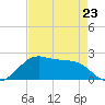 South Jetty entrance tide chart for Sunday, April 23, 2023
