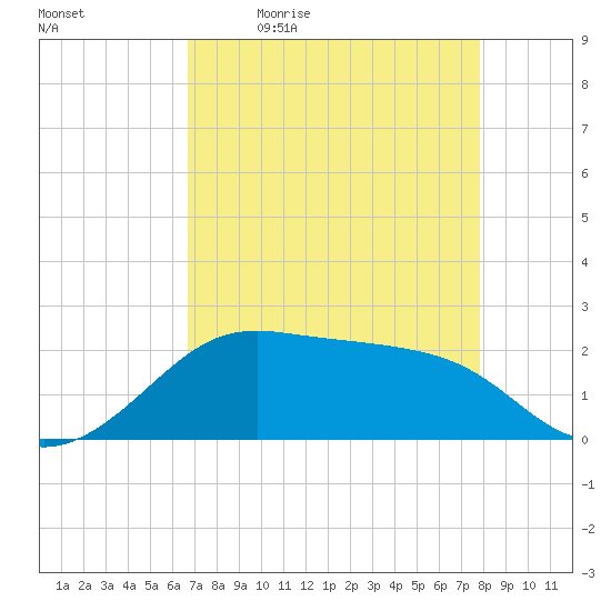 South Jetty entrance tide chart for Monday, April 24, 2023