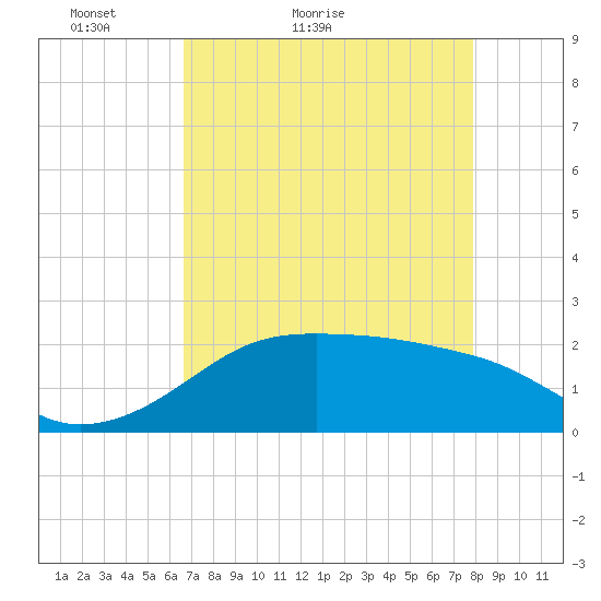 South Jetty entrance tide chart for Wednesday, April 26, 2023