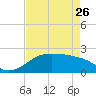 South Jetty entrance tide chart for Wednesday, April 26, 2023
