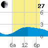 South Jetty entrance tide chart for Thursday, April 27, 2023