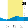 South Jetty entrance tide chart for Saturday, April 29, 2023