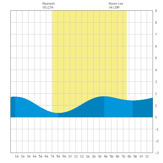 South Jetty entrance tide chart for Sunday, April 2, 2023