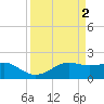 South Jetty entrance tide chart for Sunday, April 2, 2023