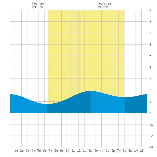 South Jetty entrance tide chart for Sunday, April 30, 2023