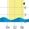 South Jetty entrance tide chart for Tuesday, April 4, 2023