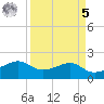 South Jetty entrance tide chart for Wednesday, April 5, 2023
