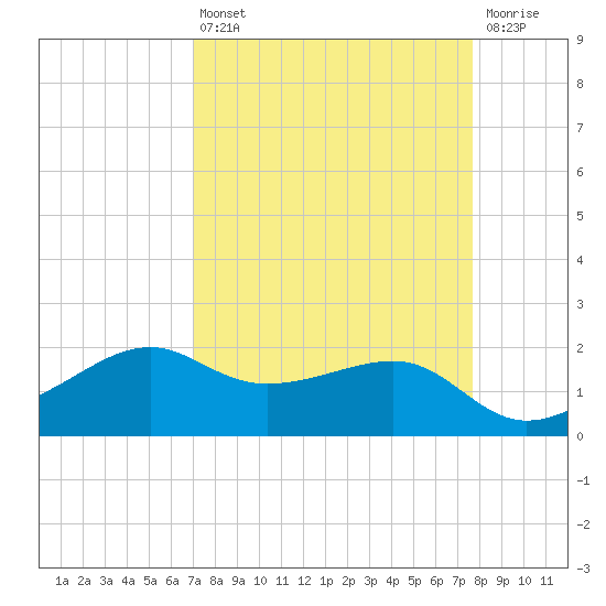 South Jetty entrance tide chart for Thursday, April 6, 2023