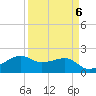 South Jetty entrance tide chart for Thursday, April 6, 2023