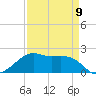 South Jetty entrance tide chart for Sunday, April 9, 2023