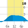 South Jetty entrance tide chart for Wednesday, May 10, 2023