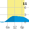 South Jetty entrance tide chart for Thursday, May 11, 2023