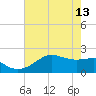 South Jetty entrance tide chart for Saturday, May 13, 2023
