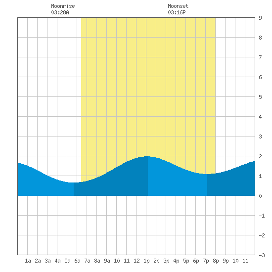 South Jetty entrance tide chart for Sunday, May 14, 2023