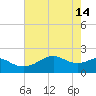 South Jetty entrance tide chart for Sunday, May 14, 2023