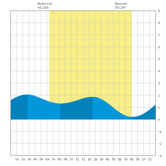 South Jetty entrance tide chart for Tuesday, May 16, 2023