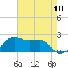 South Jetty entrance tide chart for Thursday, May 18, 2023