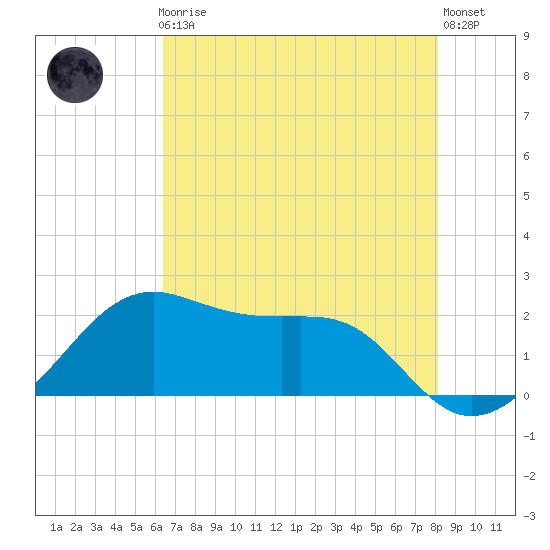 South Jetty entrance tide chart for Friday, May 19, 2023
