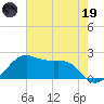 South Jetty entrance tide chart for Friday, May 19, 2023