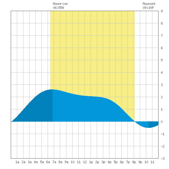 South Jetty entrance tide chart for Saturday, May 20, 2023