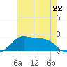 South Jetty entrance tide chart for Monday, May 22, 2023