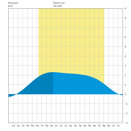 South Jetty entrance tide chart for Tuesday, May 23, 2023