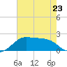 South Jetty entrance tide chart for Tuesday, May 23, 2023