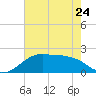 South Jetty entrance tide chart for Wednesday, May 24, 2023
