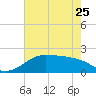 South Jetty entrance tide chart for Thursday, May 25, 2023