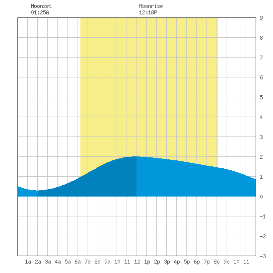 South Jetty entrance tide chart for Friday, May 26, 2023
