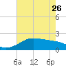 South Jetty entrance tide chart for Friday, May 26, 2023