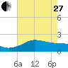 South Jetty entrance tide chart for Saturday, May 27, 2023