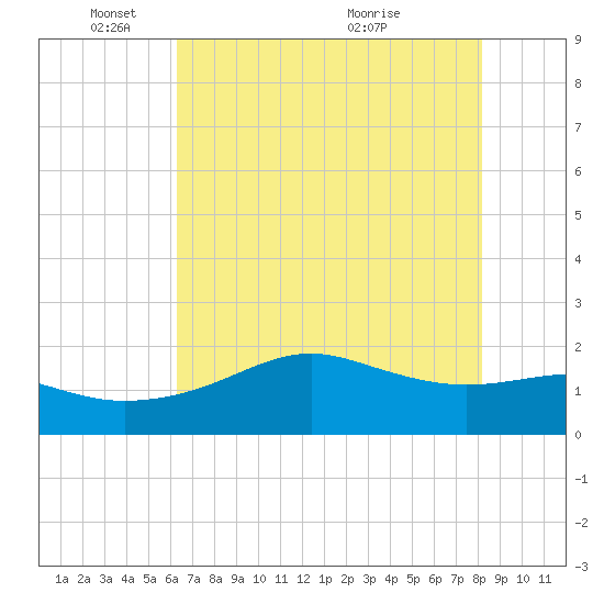 South Jetty entrance tide chart for Sunday, May 28, 2023